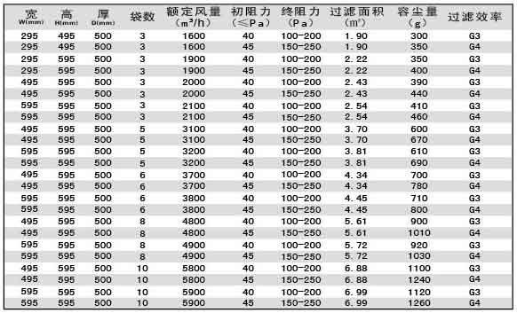 G3級G4級袋式初效過濾器尺寸、風量、容塵量參數