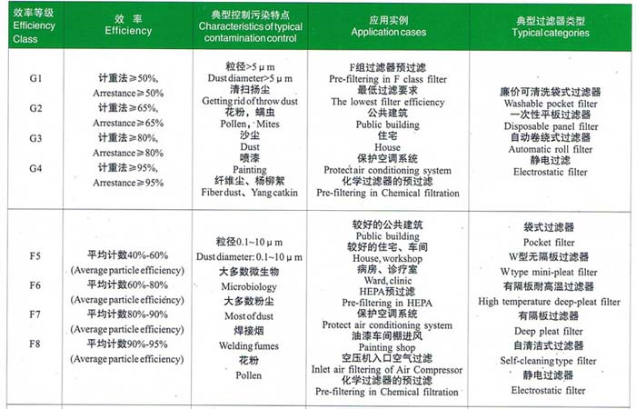 初效、中效過濾器選型依據(jù)