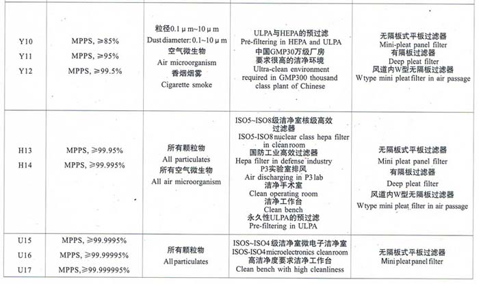 亞高效、高效、超高效空氣過濾器選型依據(jù)